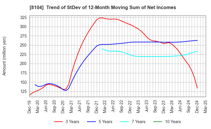 8104 KUWAZAWA Holdings Corporation: Trend of StDev of 12-Month Moving Sum of Net Incomes