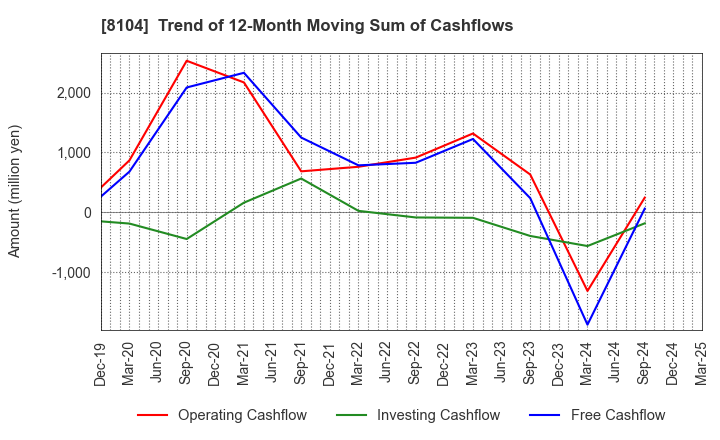 8104 KUWAZAWA Holdings Corporation: Trend of 12-Month Moving Sum of Cashflows
