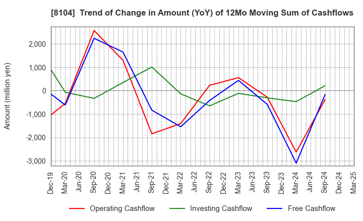 8104 KUWAZAWA Holdings Corporation: Trend of Change in Amount (YoY) of 12Mo Moving Sum of Cashflows