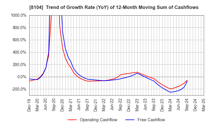 8104 KUWAZAWA Holdings Corporation: Trend of Growth Rate (YoY) of 12-Month Moving Sum of Cashflows