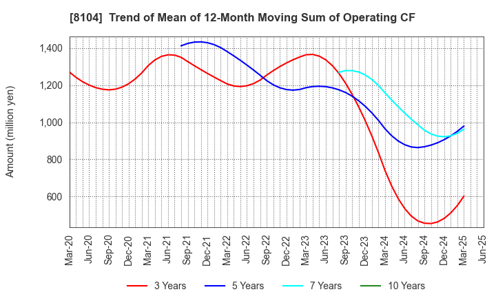 8104 KUWAZAWA Holdings Corporation: Trend of Mean of 12-Month Moving Sum of Operating CF