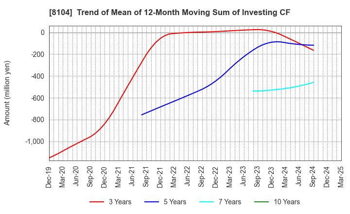 8104 KUWAZAWA Holdings Corporation: Trend of Mean of 12-Month Moving Sum of Investing CF