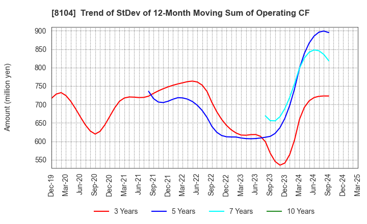 8104 KUWAZAWA Holdings Corporation: Trend of StDev of 12-Month Moving Sum of Operating CF
