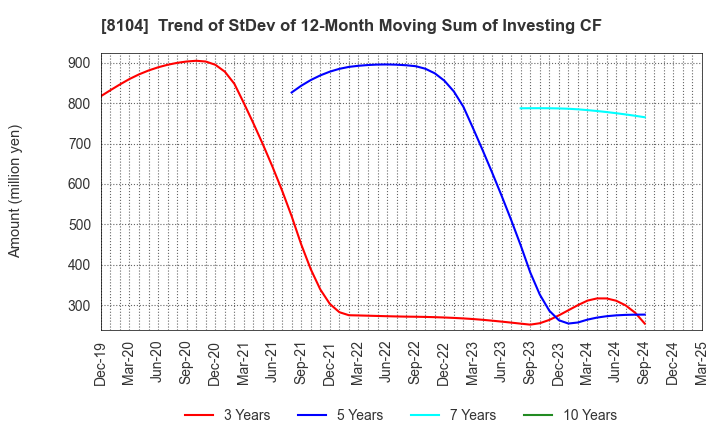 8104 KUWAZAWA Holdings Corporation: Trend of StDev of 12-Month Moving Sum of Investing CF