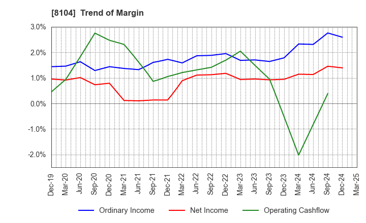 8104 KUWAZAWA Holdings Corporation: Trend of Margin