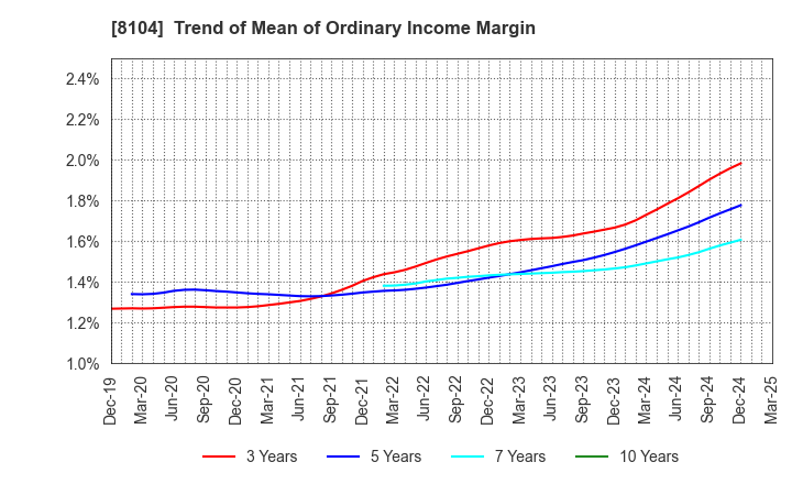 8104 KUWAZAWA Holdings Corporation: Trend of Mean of Ordinary Income Margin