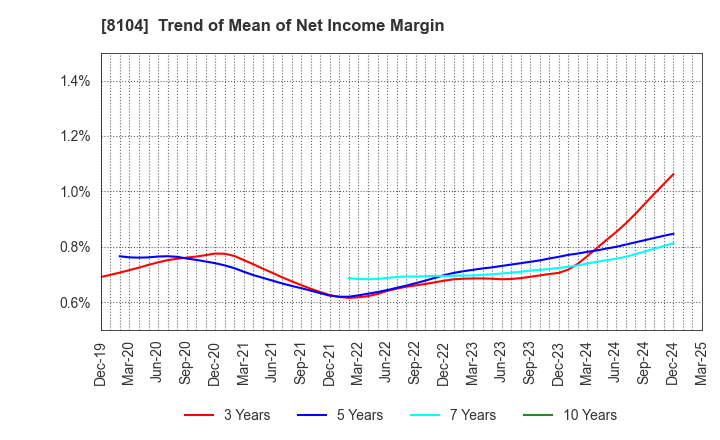 8104 KUWAZAWA Holdings Corporation: Trend of Mean of Net Income Margin