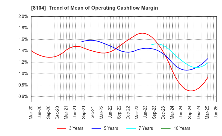 8104 KUWAZAWA Holdings Corporation: Trend of Mean of Operating Cashflow Margin