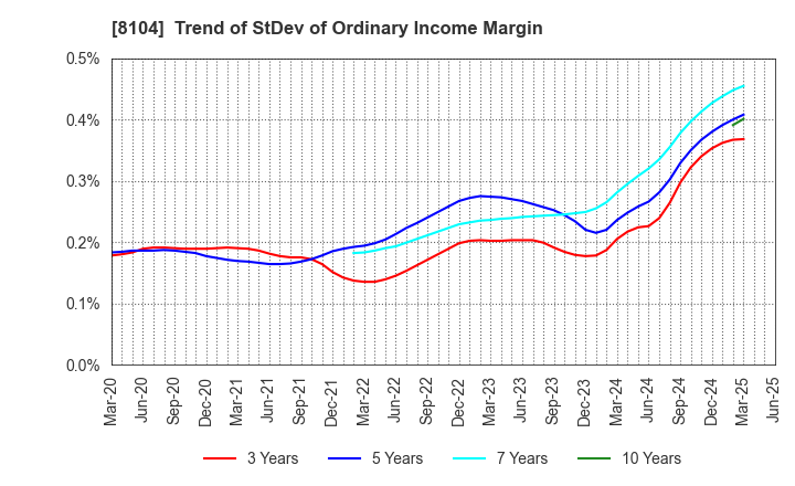 8104 KUWAZAWA Holdings Corporation: Trend of StDev of Ordinary Income Margin