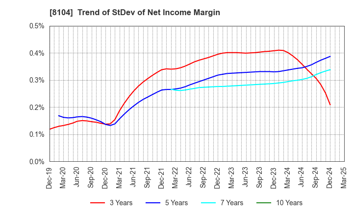 8104 KUWAZAWA Holdings Corporation: Trend of StDev of Net Income Margin
