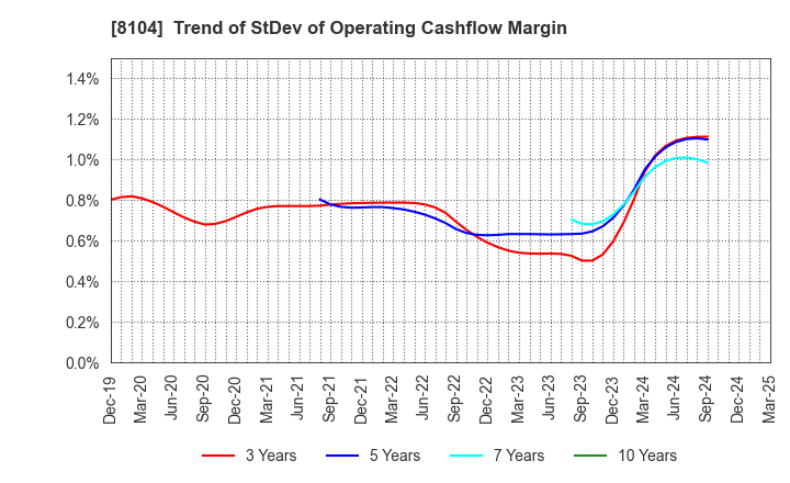 8104 KUWAZAWA Holdings Corporation: Trend of StDev of Operating Cashflow Margin