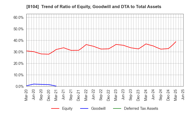 8104 KUWAZAWA Holdings Corporation: Trend of Ratio of Equity, Goodwill and DTA to Total Assets