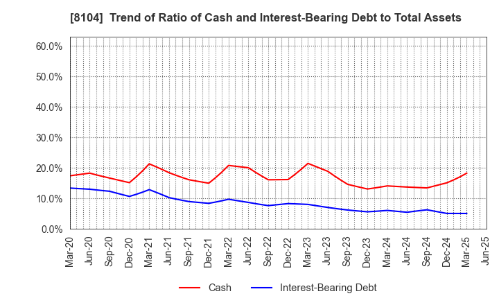 8104 KUWAZAWA Holdings Corporation: Trend of Ratio of Cash and Interest-Bearing Debt to Total Assets