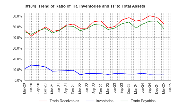 8104 KUWAZAWA Holdings Corporation: Trend of Ratio of TR, Inventories and TP to Total Assets