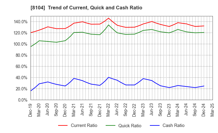 8104 KUWAZAWA Holdings Corporation: Trend of Current, Quick and Cash Ratio