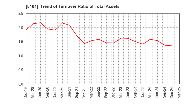 8104 KUWAZAWA Holdings Corporation: Trend of Turnover Ratio of Total Assets