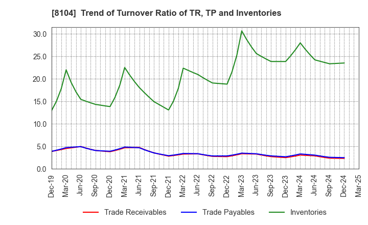 8104 KUWAZAWA Holdings Corporation: Trend of Turnover Ratio of TR, TP and Inventories