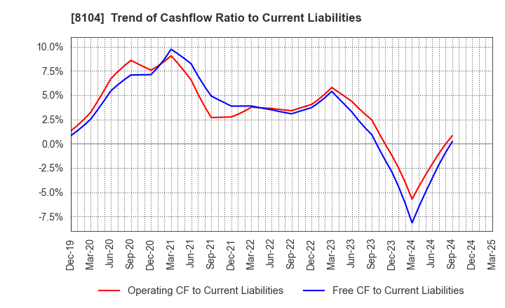 8104 KUWAZAWA Holdings Corporation: Trend of Cashflow Ratio to Current Liabilities