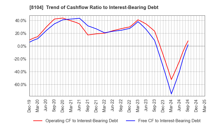 8104 KUWAZAWA Holdings Corporation: Trend of Cashflow Ratio to Interest-Bearing Debt