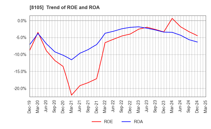 8105 MARUSHO HOTTA CO.,LTD.: Trend of ROE and ROA