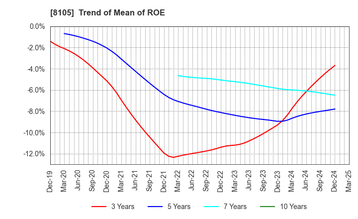 8105 MARUSHO HOTTA CO.,LTD.: Trend of Mean of ROE