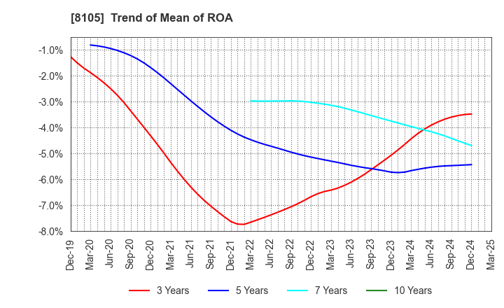 8105 MARUSHO HOTTA CO.,LTD.: Trend of Mean of ROA
