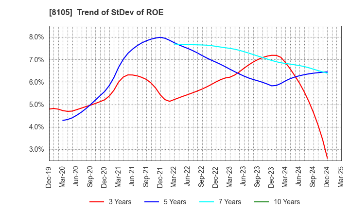 8105 MARUSHO HOTTA CO.,LTD.: Trend of StDev of ROE