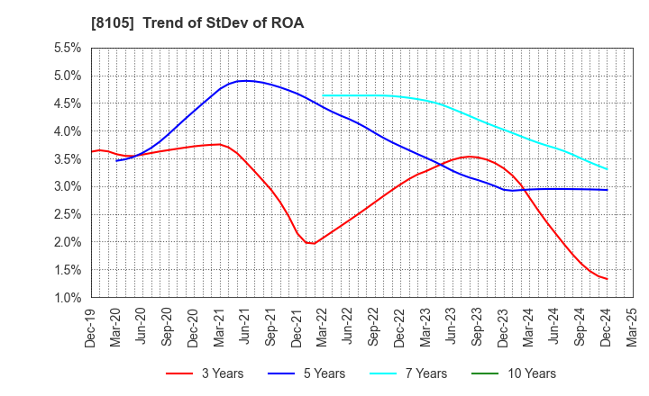 8105 MARUSHO HOTTA CO.,LTD.: Trend of StDev of ROA