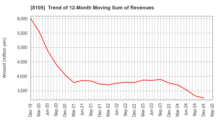 8105 MARUSHO HOTTA CO.,LTD.: Trend of 12-Month Moving Sum of Revenues