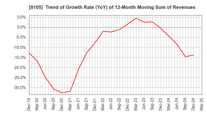 8105 MARUSHO HOTTA CO.,LTD.: Trend of Growth Rate (YoY) of 12-Month Moving Sum of Revenues