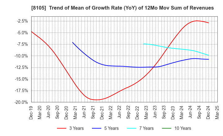 8105 MARUSHO HOTTA CO.,LTD.: Trend of Mean of Growth Rate (YoY) of 12Mo Mov Sum of Revenues