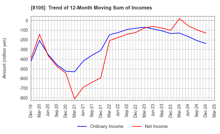 8105 MARUSHO HOTTA CO.,LTD.: Trend of 12-Month Moving Sum of Incomes