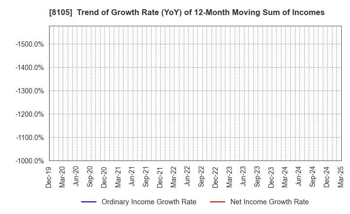 8105 MARUSHO HOTTA CO.,LTD.: Trend of Growth Rate (YoY) of 12-Month Moving Sum of Incomes