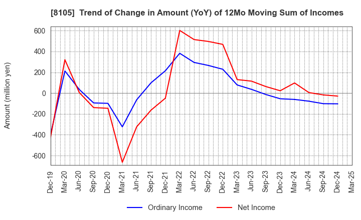 8105 MARUSHO HOTTA CO.,LTD.: Trend of Change in Amount (YoY) of 12Mo Moving Sum of Incomes