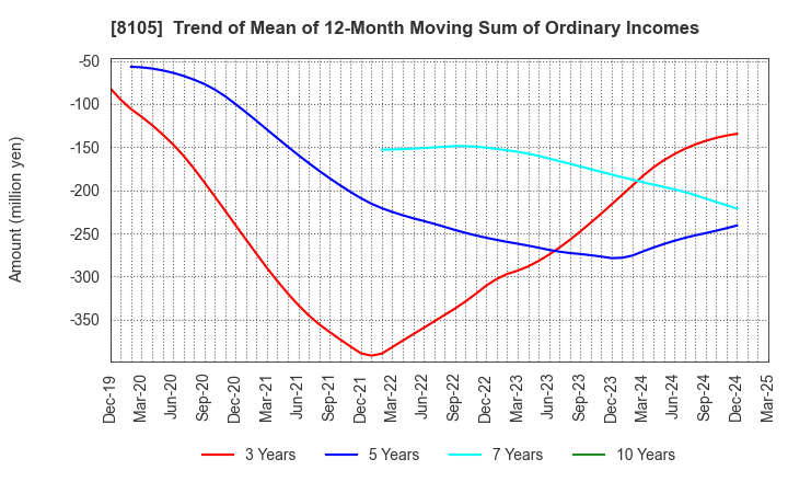 8105 MARUSHO HOTTA CO.,LTD.: Trend of Mean of 12-Month Moving Sum of Ordinary Incomes