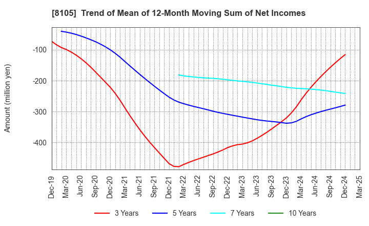 8105 MARUSHO HOTTA CO.,LTD.: Trend of Mean of 12-Month Moving Sum of Net Incomes