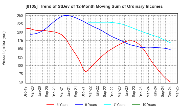 8105 MARUSHO HOTTA CO.,LTD.: Trend of StDev of 12-Month Moving Sum of Ordinary Incomes