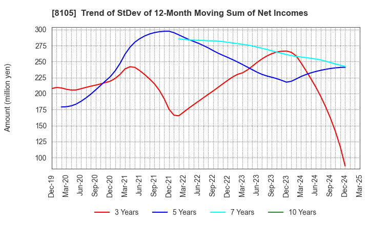 8105 MARUSHO HOTTA CO.,LTD.: Trend of StDev of 12-Month Moving Sum of Net Incomes