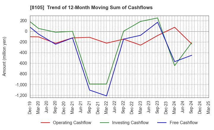 8105 MARUSHO HOTTA CO.,LTD.: Trend of 12-Month Moving Sum of Cashflows