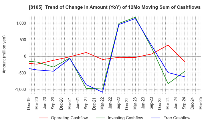 8105 MARUSHO HOTTA CO.,LTD.: Trend of Change in Amount (YoY) of 12Mo Moving Sum of Cashflows