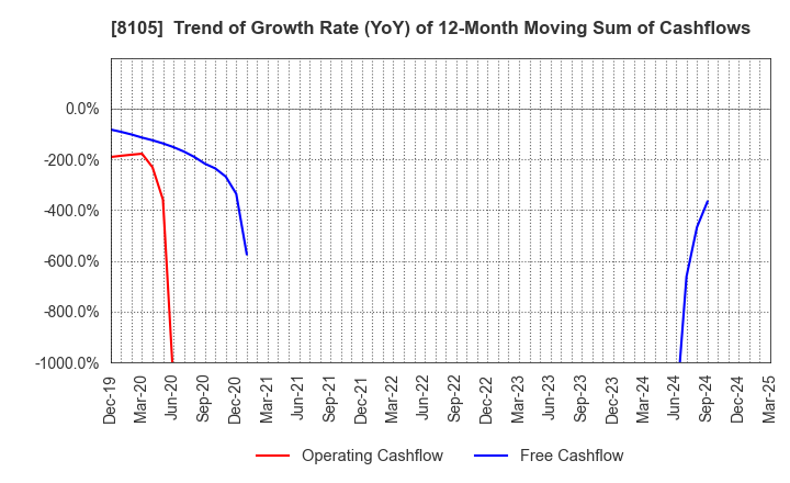 8105 MARUSHO HOTTA CO.,LTD.: Trend of Growth Rate (YoY) of 12-Month Moving Sum of Cashflows