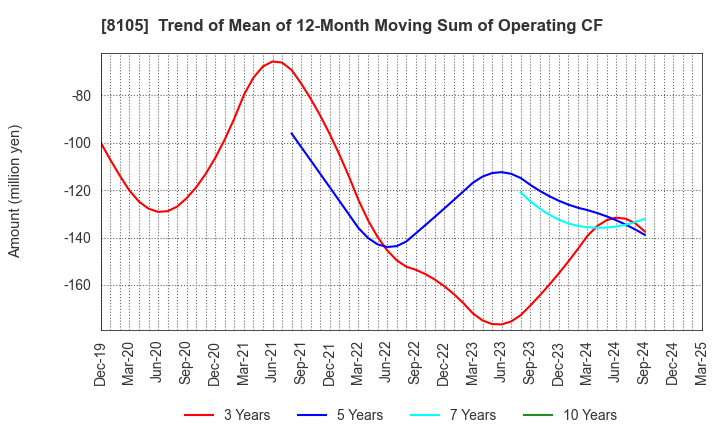 8105 MARUSHO HOTTA CO.,LTD.: Trend of Mean of 12-Month Moving Sum of Operating CF