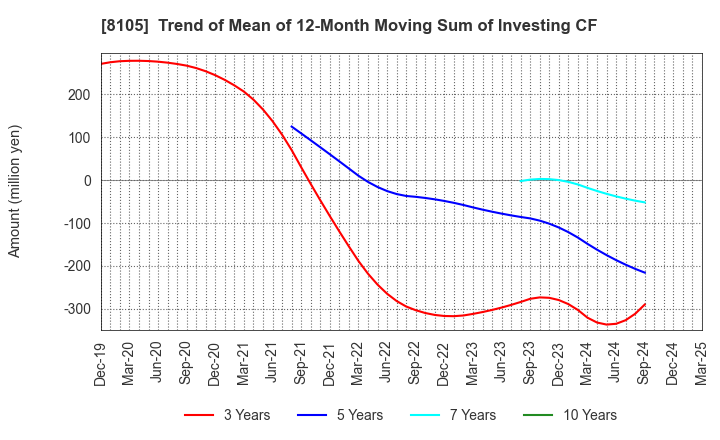 8105 MARUSHO HOTTA CO.,LTD.: Trend of Mean of 12-Month Moving Sum of Investing CF