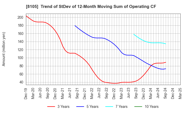 8105 MARUSHO HOTTA CO.,LTD.: Trend of StDev of 12-Month Moving Sum of Operating CF