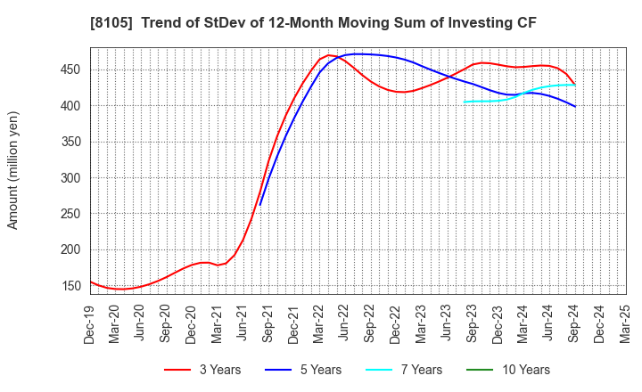 8105 MARUSHO HOTTA CO.,LTD.: Trend of StDev of 12-Month Moving Sum of Investing CF
