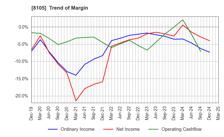 8105 MARUSHO HOTTA CO.,LTD.: Trend of Margin