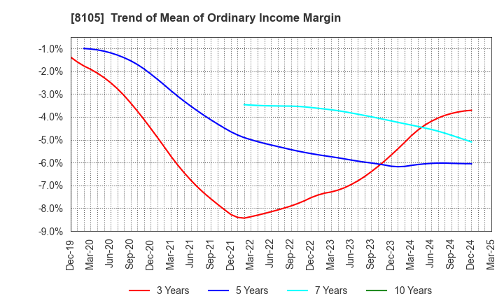 8105 MARUSHO HOTTA CO.,LTD.: Trend of Mean of Ordinary Income Margin
