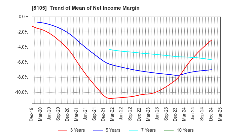 8105 MARUSHO HOTTA CO.,LTD.: Trend of Mean of Net Income Margin