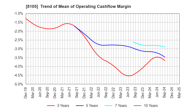 8105 MARUSHO HOTTA CO.,LTD.: Trend of Mean of Operating Cashflow Margin