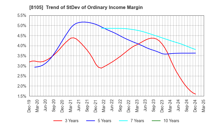 8105 MARUSHO HOTTA CO.,LTD.: Trend of StDev of Ordinary Income Margin